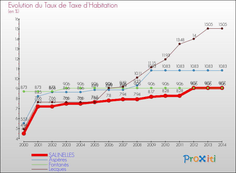 Evolution du taux de la taxe d'habitation pour SALINELLES et les communes proches de 2000 à 2014 Comparaison des taux de la taxe d'habitation pour SALINELLES et les communes voisines de 2000 à 2014