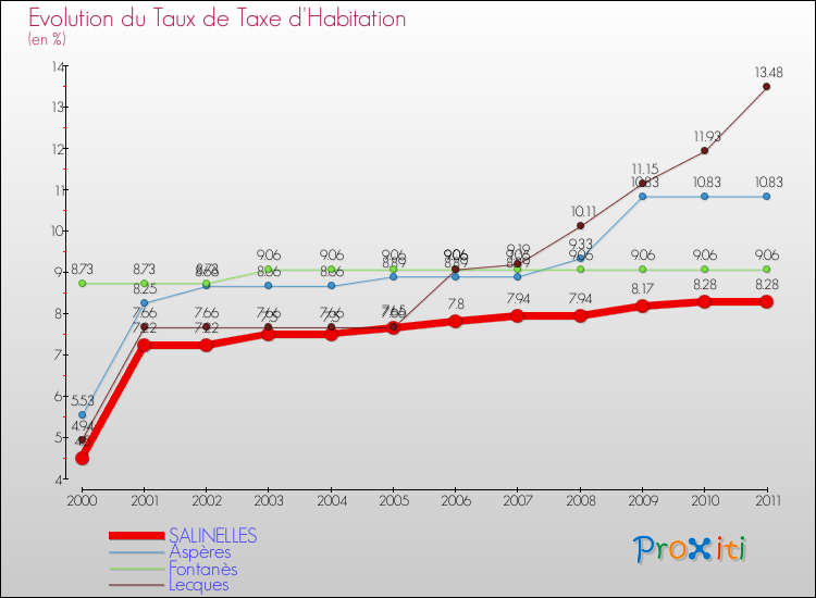 Evolution du taux de la taxe d'habitation pour SALINELLES et les communes proches Comparaison des taux de la taxe d'habitation pour SALINELLES et les communes voisines