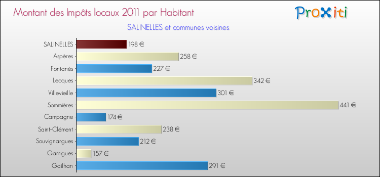 Montant des impôts locaux par Habitant pour SALINELLES et les communes proches Comparaison des impôts locaux par habitant pour SALINELLES et les communes voisines