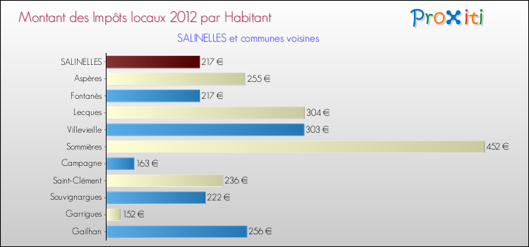 Montant des impôts locaux par Habitant pour SALINELLES et les communes proches Comparaison des impôts locaux par habitant pour SALINELLES et les communes voisines