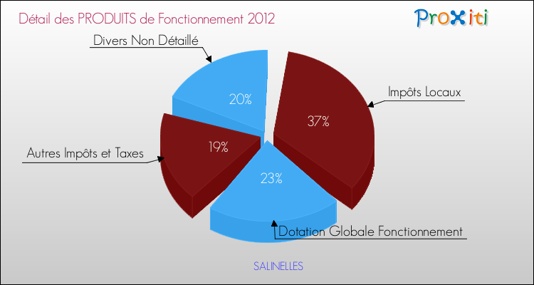 Décomposition du Budget de Fonctionnement 2012 de la commune de SALINELLES Budget de Fonctionnement 2012 pour la commune de SALINELLES