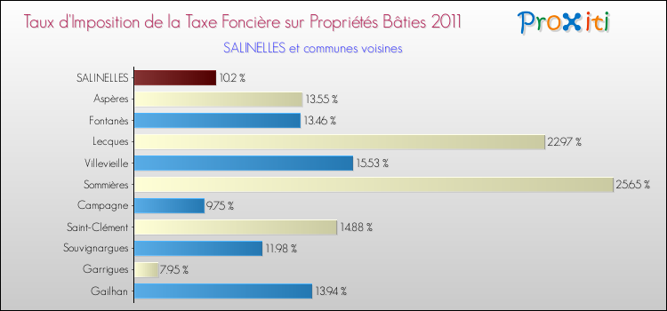 Taux d'imposition de la taxe foncière sur le bati 2011 pour SALINELLES et les communes proches Comparaison des taux d'imposition de la taxe foncière sur le bati 2011 pour SALINELLES et les communes voisines