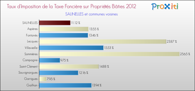 Taux d'imposition de la taxe foncière sur le bati 2012 pour SALINELLES et les communes proches Comparaison des taux d'imposition de la taxe foncière sur le bati 2012 pour SALINELLES et les communes voisines
