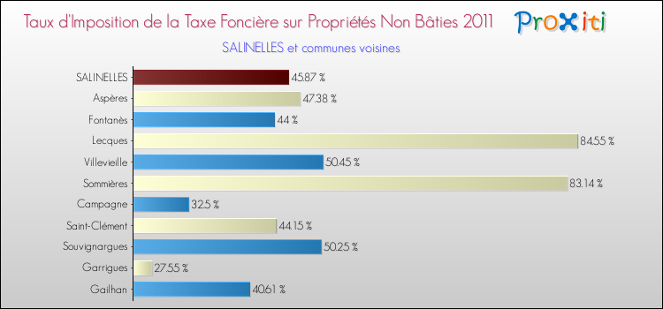 Taux d'imposition de la taxe foncière sur les immeubles et terrains non batis 2011 pour SALINELLES et les communes proches Comparaison des taux d'imposition de la taxe foncière sur les immeubles et terrains non batis 2011 pour SALINELLES et les communes voisines