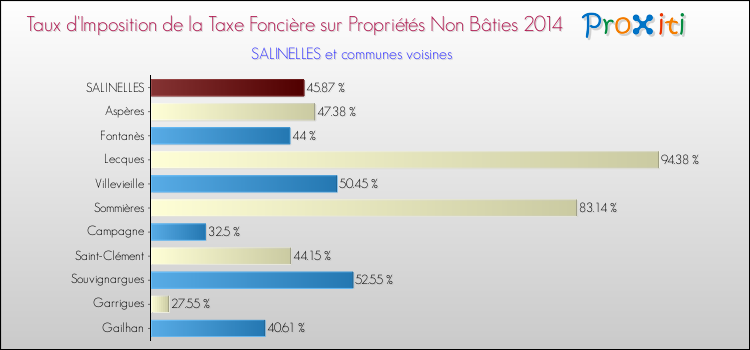 Taux d'imposition de la taxe foncière sur les immeubles et terrains non batis 2014 pour SALINELLES et les communes proches Comparaison des taux d'imposition de la taxe foncière sur les immeubles et terrains non batis 2014 pour SALINELLES et les communes voisines