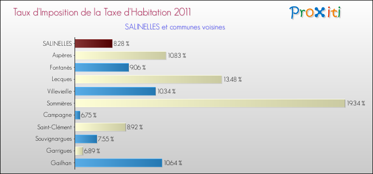 Taux d'imposition de la taxe d'habitation 2011 pour SALINELLES et les communes proches Comparaison des taux d'imposition de la taxe d'habitation 2011 pour SALINELLES et les communes voisines