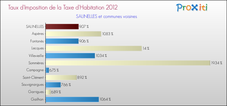 Taux d'imposition de la taxe d'habitation 2012 pour SALINELLES et les communes proches Comparaison des taux d'imposition de la taxe d'habitation 2012 pour SALINELLES et les communes voisines