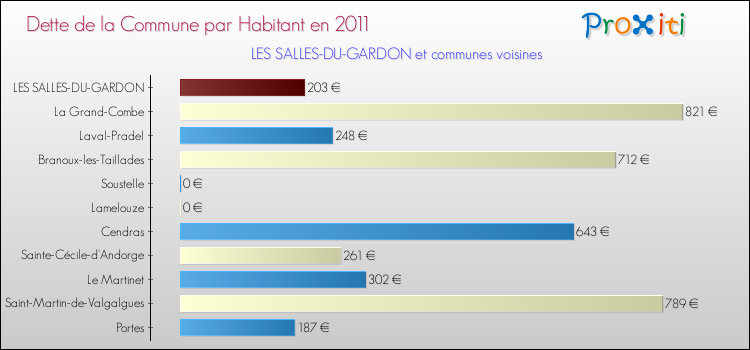 Dette par habitant de la commune en 2011 pour LES SALLES-DU-GARDON et les communes proches Comparaison de la dette par habitant de la commune en 2011 pour LES SALLES-DU-GARDON et les communes voisines