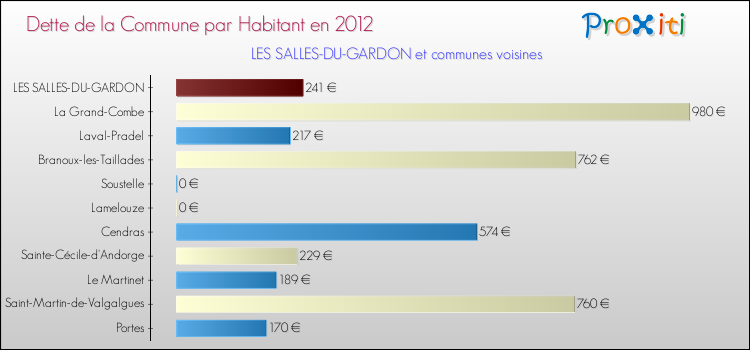 Dette par habitant de la commune en 2012 pour LES SALLES-DU-GARDON et les communes proches Comparaison de la dette par habitant de la commune en 2012 pour LES SALLES-DU-GARDON et les communes voisines