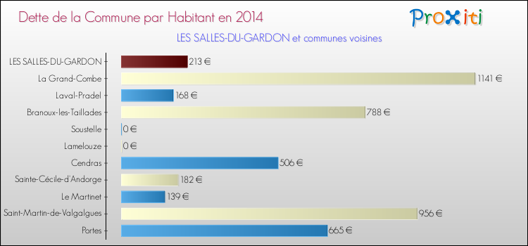 Dette par habitant de la commune en 2014 pour LES SALLES-DU-GARDON et les communes proches Comparaison de la dette par habitant de la commune en 2014 pour LES SALLES-DU-GARDON et les communes voisines