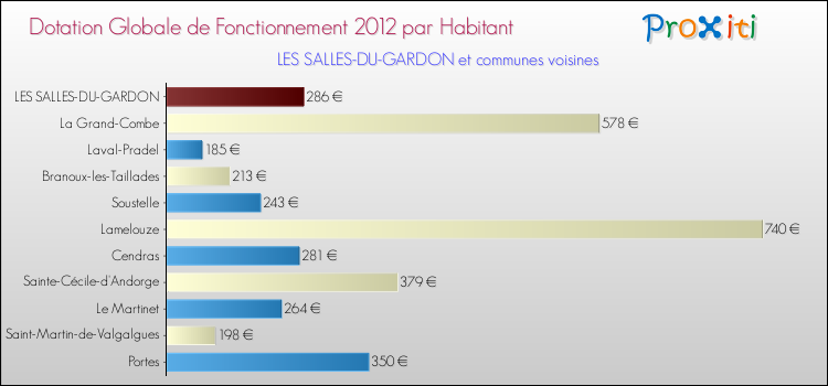 Montant des dotations globales de fonctionnement DGF par Habitant pour LES SALLES-DU-GARDON et les communes proches Comparaison des des dotations globales de fonctionnement DGF par habitant pour LES SALLES-DU-GARDON et les communes voisines
