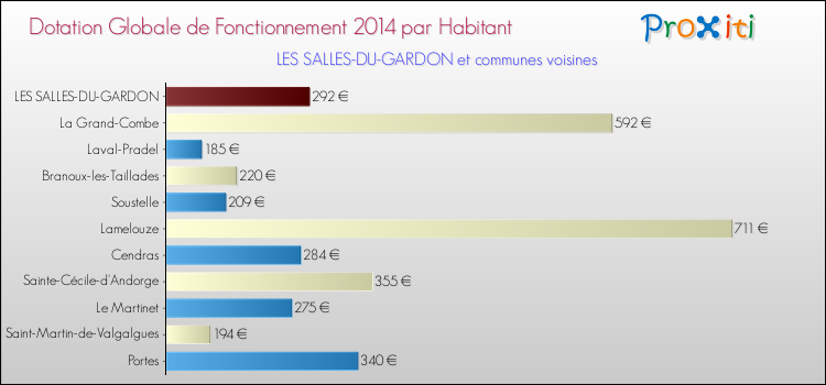 Montant des dotations globales de fonctionnement DGF par Habitant pour LES SALLES-DU-GARDON et les communes proches en 2014. Comparaison des des dotations globales de fonctionnement DGF par habitant pour LES SALLES-DU-GARDON et les communes voisines en 2014.