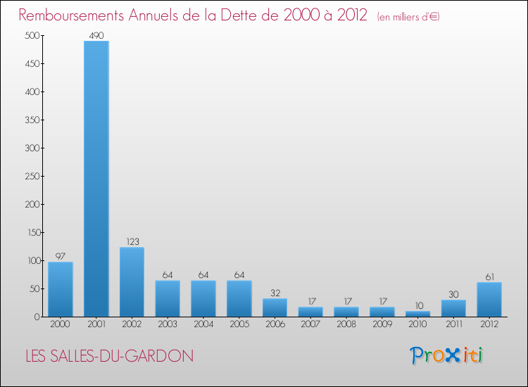 Evolution de l'annuité de la dette pour la commune de LES SALLES-DU-GARDON de 2000 à 2012 Annuités de la dette pour LES SALLES-DU-GARDON de 2000 à 2012