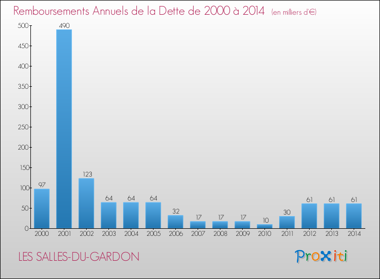 Evolution de l'annuité de la dette pour la commune de LES SALLES-DU-GARDON de 2000 à 2014 Annuités de la dette pour LES SALLES-DU-GARDON de 2000 à 2014