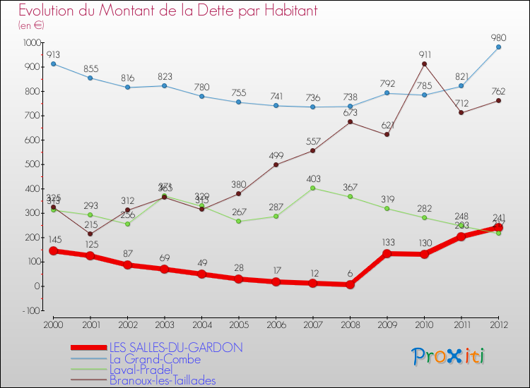 Evolution de la dette par habitant pour la commune de LES SALLES-DU-GARDON et les communes proches de 2000 à 2012 Comparaison de la dette par habitant pour LES SALLES-DU-GARDON et les communes voisines de 2000 à 2012
