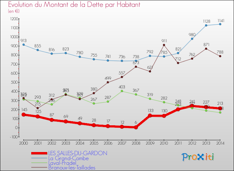 Evolution de la dette par habitant pour la commune de LES SALLES-DU-GARDON et les communes proches de 2000 à 2014 Comparaison de la dette par habitant pour LES SALLES-DU-GARDON et les communes voisines de 2000 à 2014