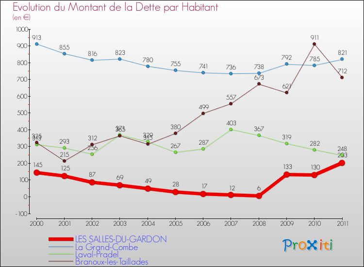 Evolution de la dette par habitant pour la commune de LES SALLES-DU-GARDON et les communes proches Comparaison de la dette par habitant pour LES SALLES-DU-GARDON et les communes voisines