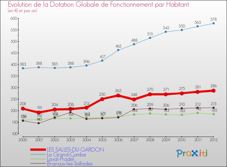 Evolution et montant de la dotation globale de fonctionnement par Habitant pour LES SALLES-DU-GARDON et les communes proches Comparaison des dotations globales de fonctionnement par habitant pour LES SALLES-DU-GARDON et les communes voisines