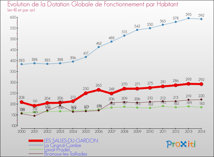 Evolution et montant de la dotation globale de fonctionnement par Habitant pour LES SALLES-DU-GARDON et les communes proches de 2000 à 2014. Comparaison des dotations globales de fonctionnement par habitant pour LES SALLES-DU-GARDON et les communes voisines de 2000 à 2014.