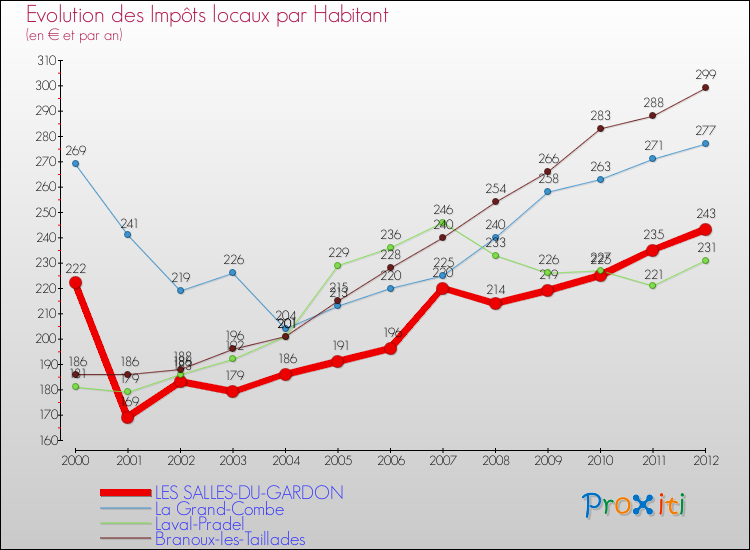 Evolution et montant des impôts locaux par Habitant pour LES SALLES-DU-GARDON et les communes proches Comparaison des impôts locaux par habitant pour LES SALLES-DU-GARDON et les communes voisines
