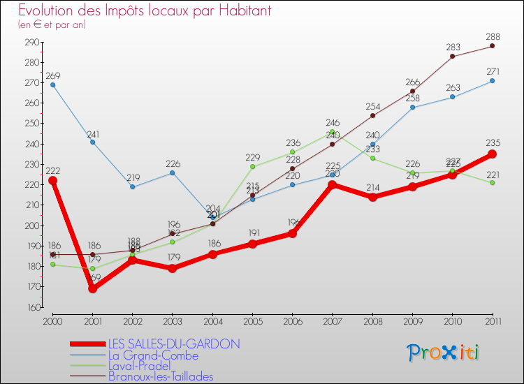 Evolution et montant des impôts locaux par Habitant pour LES SALLES-DU-GARDON et les communes proches Comparaison des impôts locaux par habitant pour LES SALLES-DU-GARDON et les communes voisines