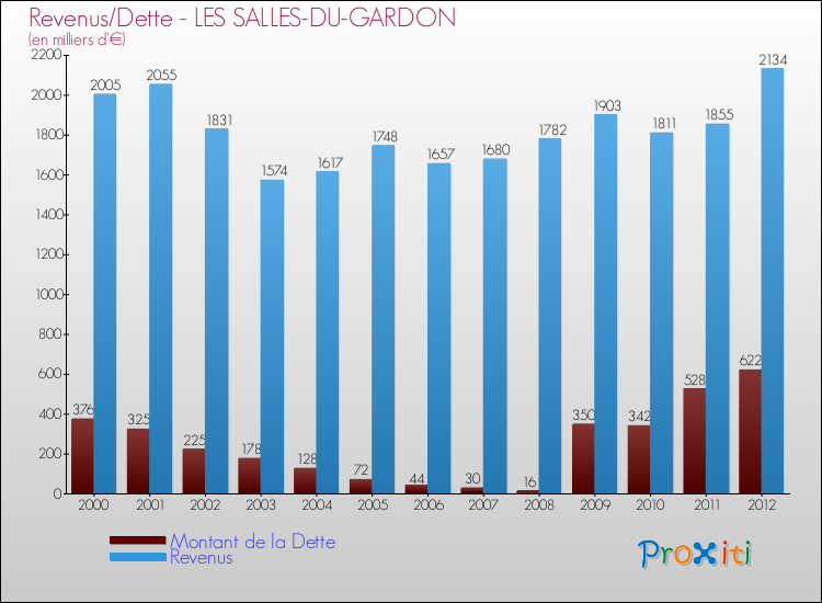 Evolution comparée de la dette et des revenus pour la commune de LES SALLES-DU-GARDON de 2000 à 2012 Comparaison de la dette et des revenus pour LES SALLES-DU-GARDON de 2000 à 2012