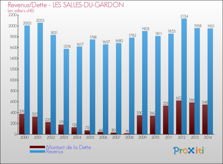 Evolution comparée de la dette et des revenus pour la commune de LES SALLES-DU-GARDON de 2000 à 2014 Comparaison de la dette et des revenus pour LES SALLES-DU-GARDON de 2000 à 2014