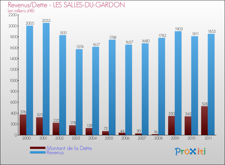 Evolution comparée de la dette et des revenus pour la commune de LES SALLES-DU-GARDON de 2000 à 2011 Comparaison de la dette et des revenus pour LES SALLES-DU-GARDON de 2000 à 2011
