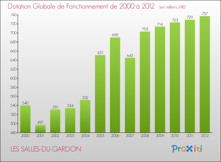Evolution du montant de la Dotation Globale de Fonctionnement pour la commune de LES SALLES-DU-GARDON de 2000 à 2012 Evolution du montant de la Dotation Globale de Fonctionnement pour LES SALLES-DU-GARDON de 2000 à 2012