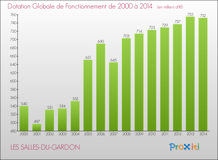 Evolution du montant de la Dotation Globale de Fonctionnement pour la commune de LES SALLES-DU-GARDON de 2000 à 2014 Evolution du montant de la Dotation Globale de Fonctionnement pour LES SALLES-DU-GARDON de 2000 à 2014
