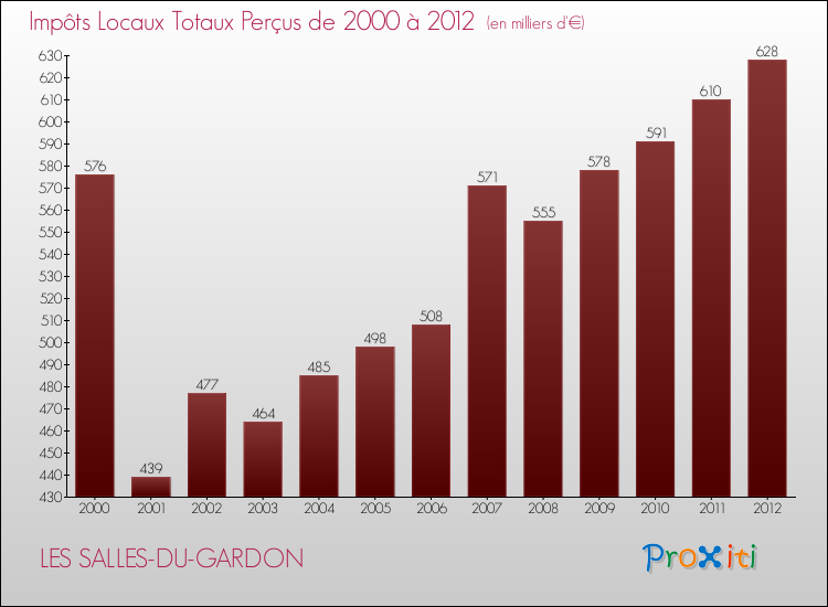 Evolution des Impôts Locaux pour la commune de LES SALLES-DU-GARDON de 2000 à 2012 Evolution des Impôts Locaux pour LES SALLES-DU-GARDON de 2000 à 2012