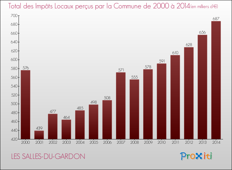 Evolution des Impôts Locaux pour la commune de LES SALLES-DU-GARDON de 2000 à 2014 Evolution des Impôts Locaux pour LES SALLES-DU-GARDON de 2000 à 2014