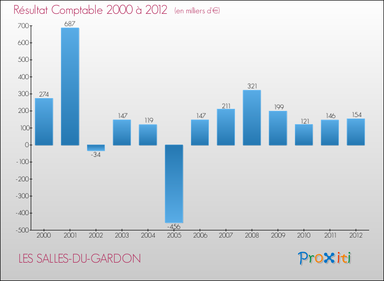Evolution du résultat comptable pour la commune de LES SALLES-DU-GARDON de 2000 à 2012 Evolution du résultat comptable pour LES SALLES-DU-GARDON de 2000 à 2012