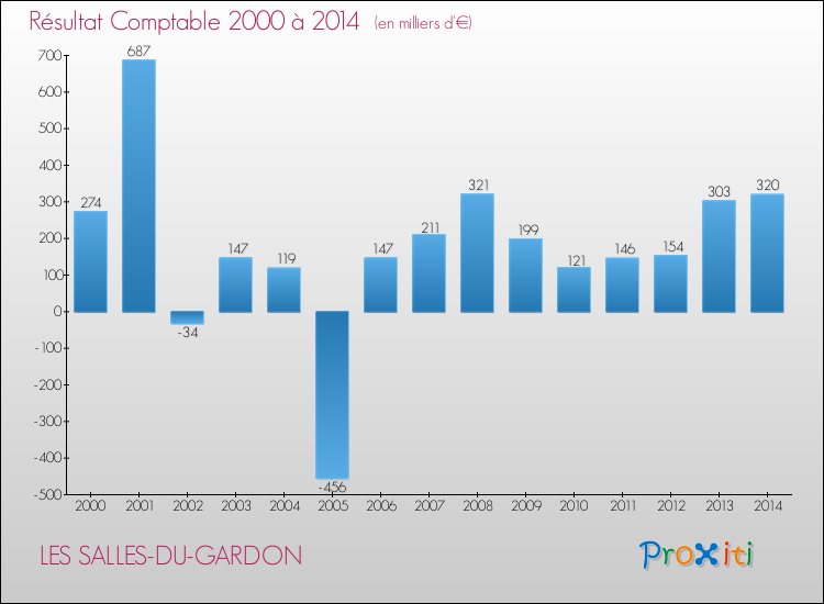 Evolution du résultat comptable pour la commune de LES SALLES-DU-GARDON de 2000 à 2014 Evolution du résultat comptable pour LES SALLES-DU-GARDON de 2000 à 2014