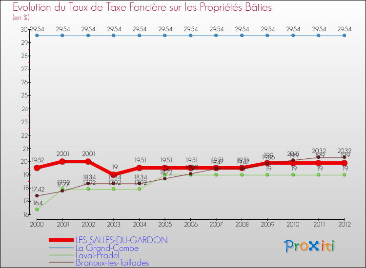 Evolution du taux de la taxe foncière sur le bati pour LES SALLES-DU-GARDON et les communes proches de 2000 à 2012 Comparaison des taux de taxe foncière sur le bati pour LES SALLES-DU-GARDON et les communes voisines de 2000 à 2012