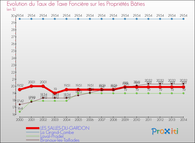 Evolution du taux de la taxe foncière sur le bati pour LES SALLES-DU-GARDON et les communes proches de 2000 à 2014 Comparaison des taux de taxe foncière sur le bati pour LES SALLES-DU-GARDON et les communes voisines de 2000 à 2014