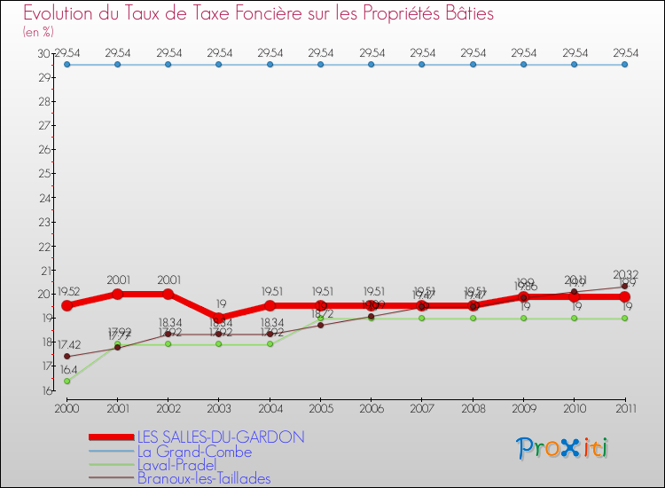 Evolution du taux de la taxe foncière sur le bati pour LES SALLES-DU-GARDON et les communes proches Comparaison des taux de taxe foncière sur le bati pour LES SALLES-DU-GARDON et les communes voisines