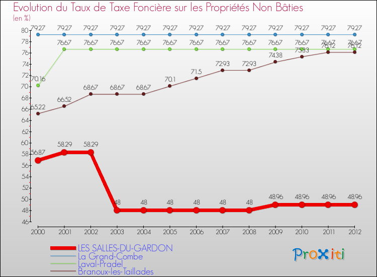 Evolution du taux de la taxe foncière sur les immeubles et terrains non batis pour LES SALLES-DU-GARDON et les communes proches de 2000 à 2012 Comparaison des taux de la taxe foncière sur les immeubles et terrains non batis pour LES SALLES-DU-GARDON et les communes voisines de 2000 à 2012
