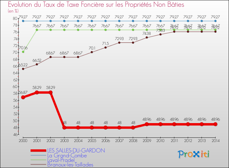 Evolution du taux de la taxe foncière sur les immeubles et terrains non batis pour LES SALLES-DU-GARDON et les communes proches de 2000 à 2014 Comparaison des taux de la taxe foncière sur les immeubles et terrains non batis pour LES SALLES-DU-GARDON et les communes voisines de 2000 à 2014