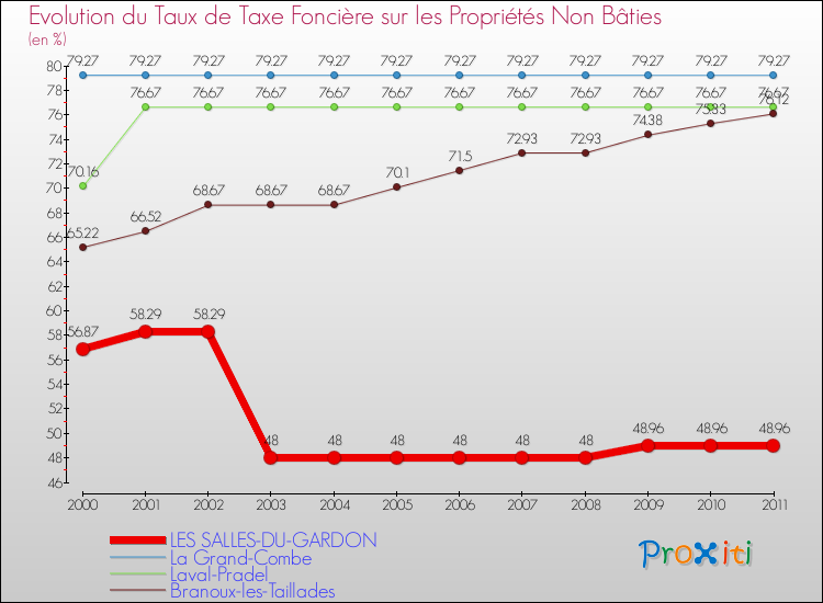 Evolution du taux de la taxe foncière sur les immeubles et terrains non batis pour LES SALLES-DU-GARDON et les communes proches Comparaison des taux de la taxe foncière sur les immeubles et terrains non batis pour LES SALLES-DU-GARDON et les communes voisines