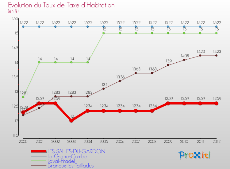 Evolution du taux de la taxe d'habitation pour LES SALLES-DU-GARDON et les communes proches Comparaison des taux de la taxe d'habitation pour LES SALLES-DU-GARDON et les communes voisines