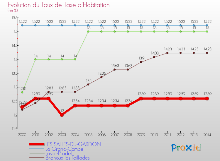 Evolution du taux de la taxe d'habitation pour LES SALLES-DU-GARDON et les communes proches de 2000 à 2014 Comparaison des taux de la taxe d'habitation pour LES SALLES-DU-GARDON et les communes voisines de 2000 à 2014