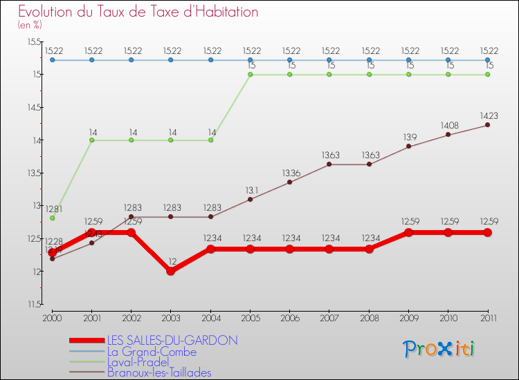 Evolution du taux de la taxe d'habitation pour LES SALLES-DU-GARDON et les communes proches Comparaison des taux de la taxe d'habitation pour LES SALLES-DU-GARDON et les communes voisines