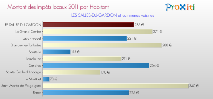 Montant des impôts locaux par Habitant pour LES SALLES-DU-GARDON et les communes proches Comparaison des impôts locaux par habitant pour LES SALLES-DU-GARDON et les communes voisines