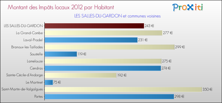 Montant des impôts locaux par Habitant pour LES SALLES-DU-GARDON et les communes proches Comparaison des impôts locaux par habitant pour LES SALLES-DU-GARDON et les communes voisines