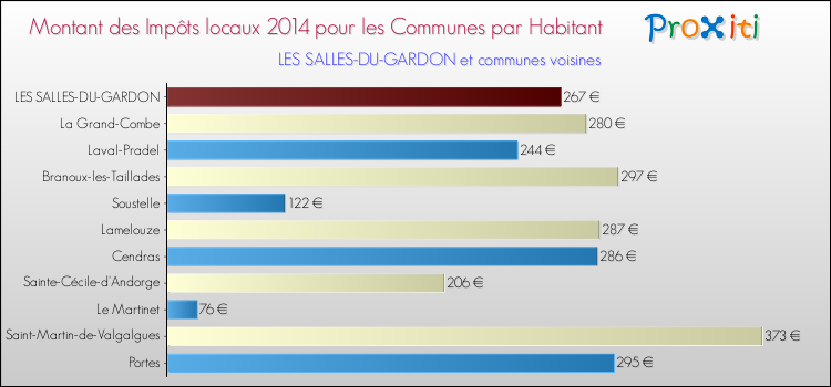 Montant des impôts locaux par Habitant pour LES SALLES-DU-GARDON et les communes proches en 2014 Comparaison des impôts locaux par habitant pour LES SALLES-DU-GARDON et les communes voisines en 2014