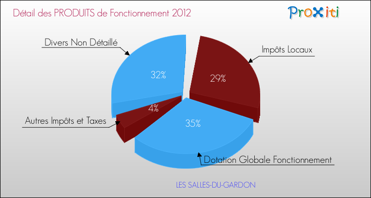 Décomposition du Budget de Fonctionnement 2012 de la commune de LES SALLES-DU-GARDON Budget de Fonctionnement 2012 pour la commune de LES SALLES-DU-GARDON
