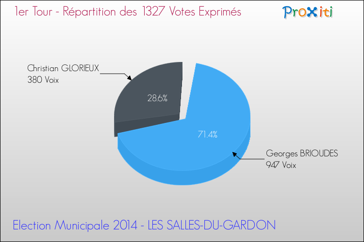 Répartition des votes exprimés au 1er Tour des Elections Municipales 2014 de la commune de LES SALLES-DU-GARDON Elections Municipales 2014 - Répartition des votes exprimés au 1er Tour pour la commune de LES SALLES-DU-GARDON