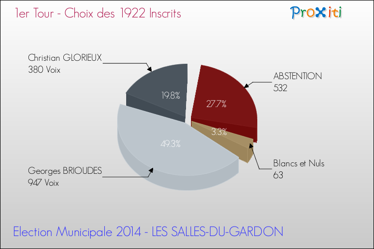 Résultats par rapport aux inscrits au 1er Tour des Elections Municipales 2014 de la commune de LES SALLES-DU-GARDON Elections Municipales 2014 - Résultats par rapport aux inscrits au 1er Tour pour la commune de LES SALLES-DU-GARDON