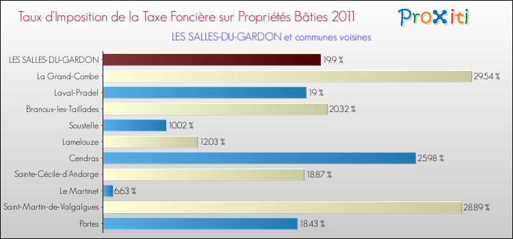 Taux d'imposition de la taxe foncière sur le bati 2011 pour LES SALLES-DU-GARDON et les communes proches Comparaison des taux d'imposition de la taxe foncière sur le bati 2011 pour LES SALLES-DU-GARDON et les communes voisines